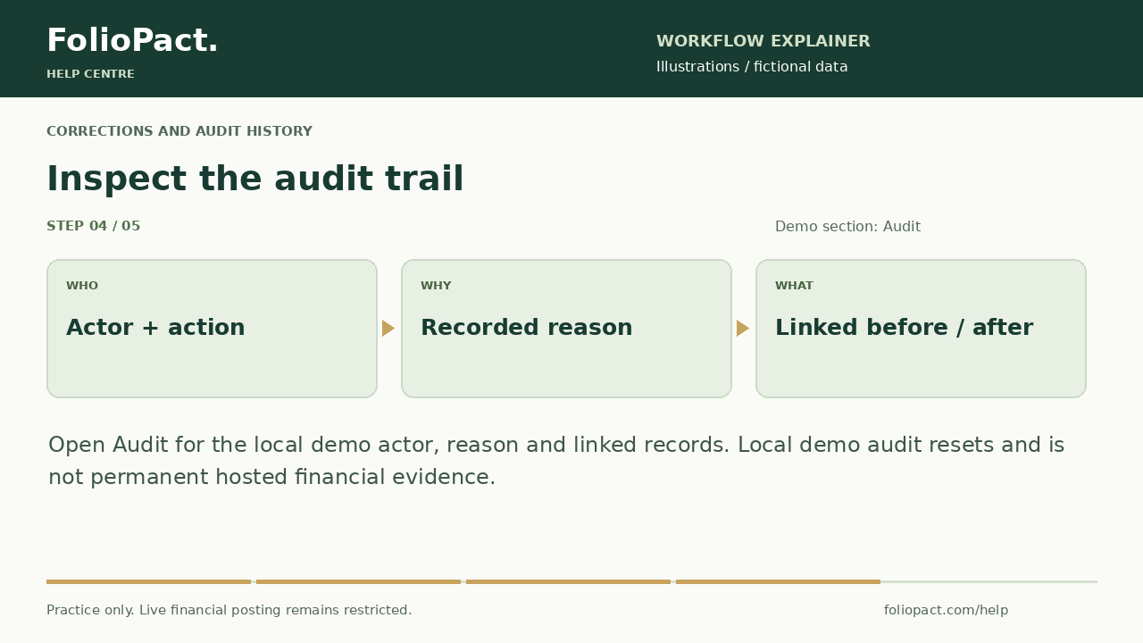 Illustrated audit review: identify who acted, the recorded reason, and linked before and after records.