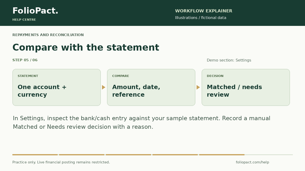 Illustrated manual reconciliation workflow: compare the statement by account and currency, then review amount, date and reference before recording a decision.