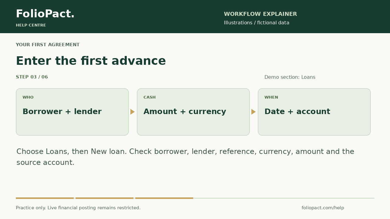 Illustrated loan setup workflow: identify borrower and lender, enter amount and currency, then date and account.