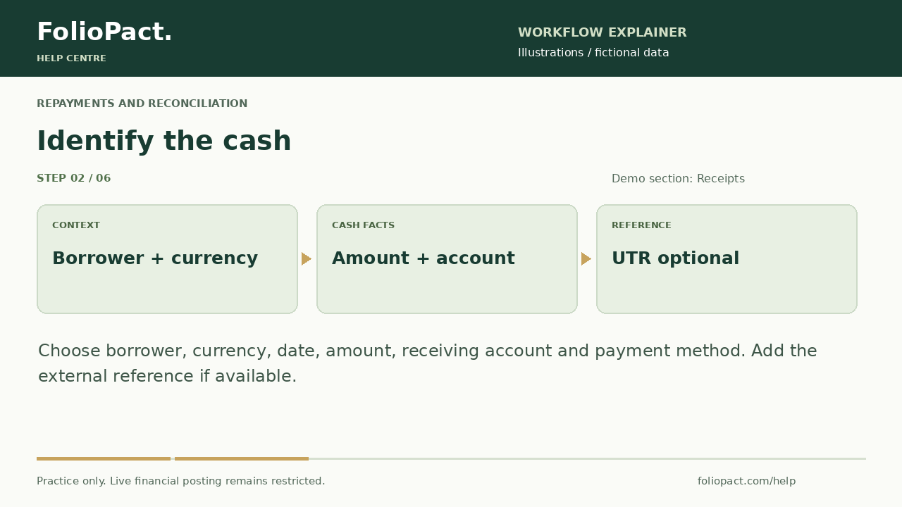 Illustrated repayment workflow showing borrower and currency, cash amount and account, and optional transaction reference.